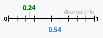 Is 0.24 greater than 0.54?