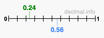 Is 0.24 greater than 0.56?