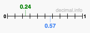 Is 0.24 greater than 0.57?