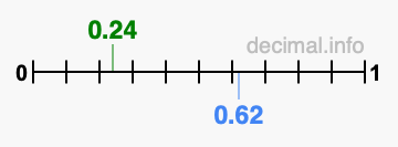 Is 0.24 greater than 0.62?
