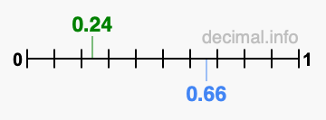 Is 0.24 greater than 0.66?