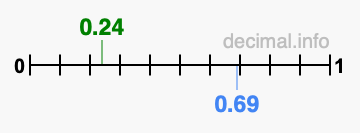 Is 0.24 greater than 0.69?