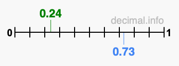 Is 0.24 greater than 0.73?
