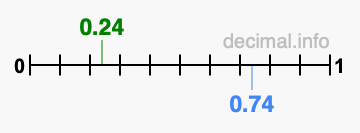 Is 0.24 greater than 0.74?