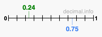 Is 0.24 greater than 0.75?