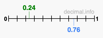 Is 0.24 greater than 0.76?
