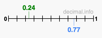 Is 0.24 greater than 0.77?