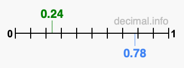 Is 0.24 greater than 0.78?