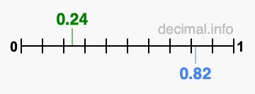 Is 0.24 greater than 0.82?