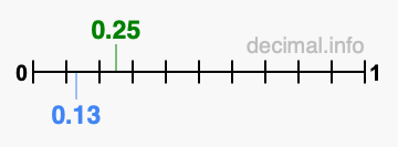 Is 0.25 greater than 0.13?