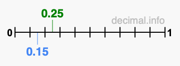 Is 0.25 greater than 0.15?