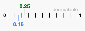Is 0.25 greater than 0.16?