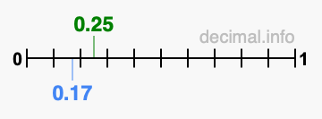 Is 0.25 greater than 0.17?