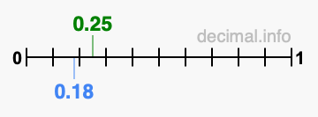 Is 0.25 greater than 0.18?