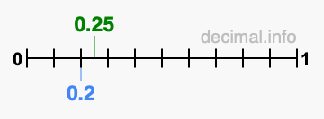 Is 0.25 greater than 0.2?