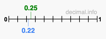 Is 0.25 greater than 0.22?