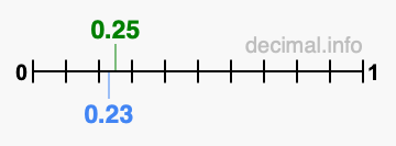 Is 0.25 greater than 0.23?