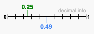 Is 0.25 greater than 0.49?