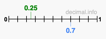 Is 0.25 greater than 0.7?