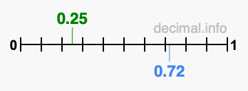Is 0.25 greater than 0.72?
