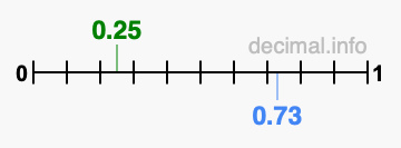 Is 0.25 greater than 0.73?