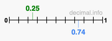 Is 0.25 greater than 0.74?