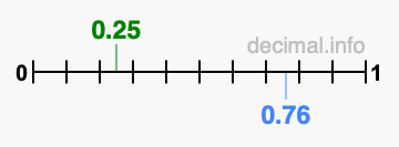 Is 0.25 greater than 0.76?