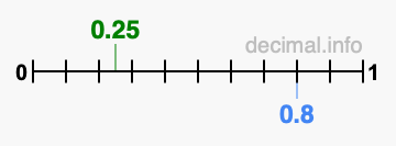 Is 0.25 greater than 0.8?