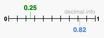Is 0.25 greater than 0.82?
