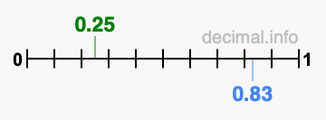 Is 0.25 greater than 0.83?