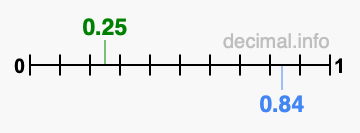 Is 0.25 greater than 0.84?
