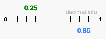 Is 0.25 greater than 0.85?