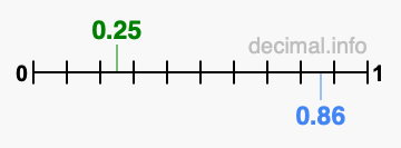 Is 0.25 greater than 0.86?