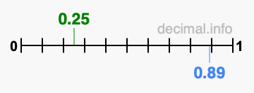 Is 0.25 greater than 0.89?