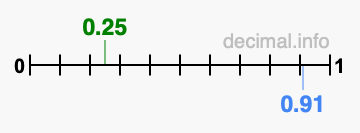 Is 0.25 greater than 0.91?