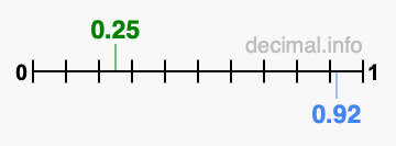 Is 0.25 greater than 0.92?