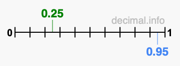 Is 0.25 greater than 0.95?