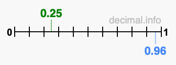 Is 0.25 greater than 0.96?