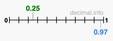 Is 0.25 greater than 0.97?