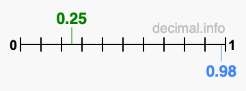 Is 0.25 greater than 0.98?
