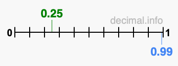 Is 0.25 greater than 0.99?