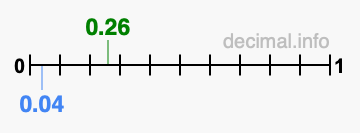 Is 0.26 greater than 0.04?