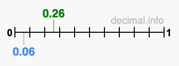 Is 0.26 greater than 0.06?