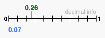 Is 0.26 greater than 0.07?