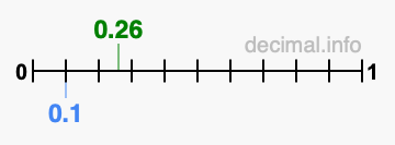 Is 0.26 greater than 0.1?