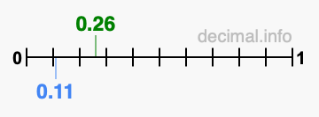 Is 0.26 greater than 0.11?