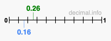 Is 0.26 greater than 0.16?