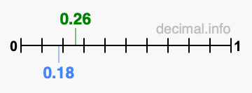 Is 0.26 greater than 0.18?