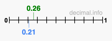 Is 0.26 greater than 0.21?