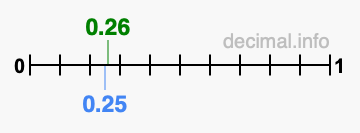 Is 0.26 greater than 0.25?